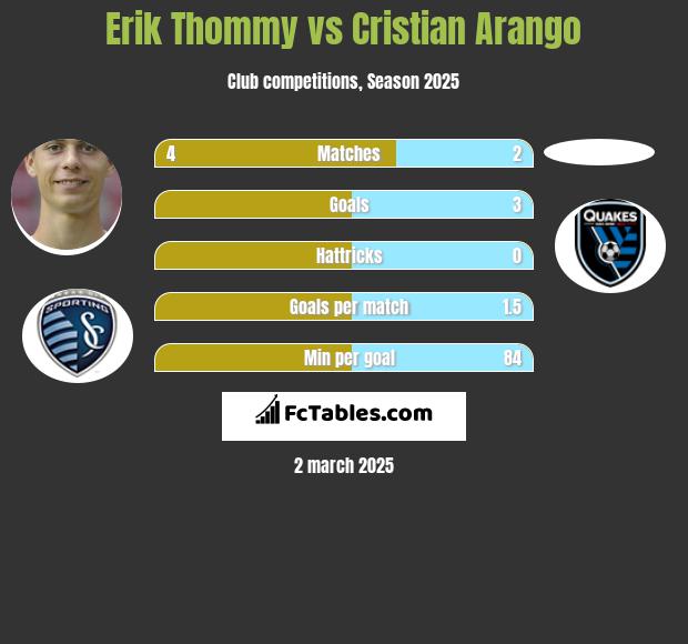 Erik Thommy vs Cristian Arango h2h player stats