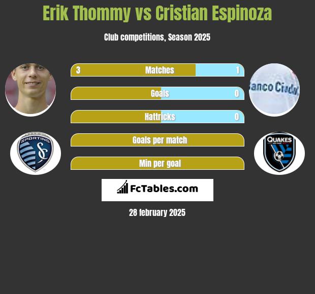 Erik Thommy vs Cristian Espinoza h2h player stats