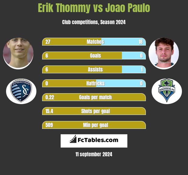 Erik Thommy vs Joao Paulo h2h player stats