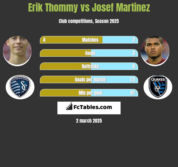 Erik Thommy vs Josef Martinez h2h player stats