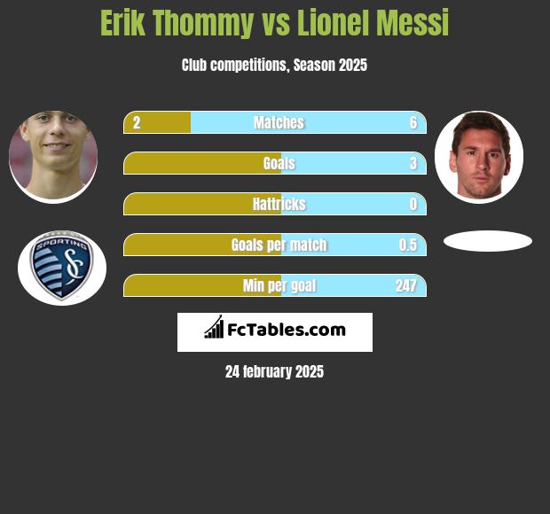 Erik Thommy vs Lionel Messi h2h player stats