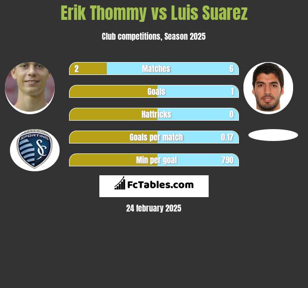 Erik Thommy vs Luis Suarez h2h player stats