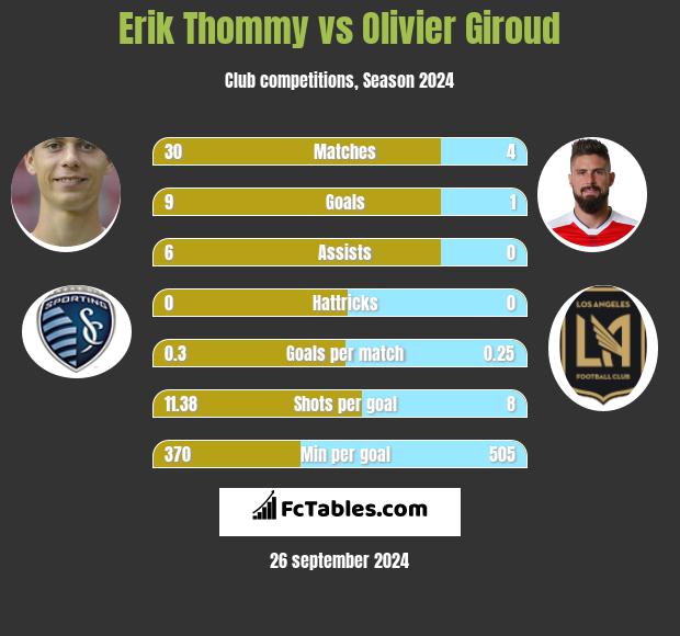 Erik Thommy vs Olivier Giroud h2h player stats