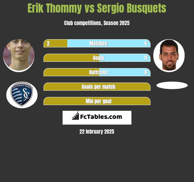 Erik Thommy vs Sergio Busquets h2h player stats