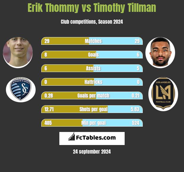 Erik Thommy vs Timothy Tillman h2h player stats