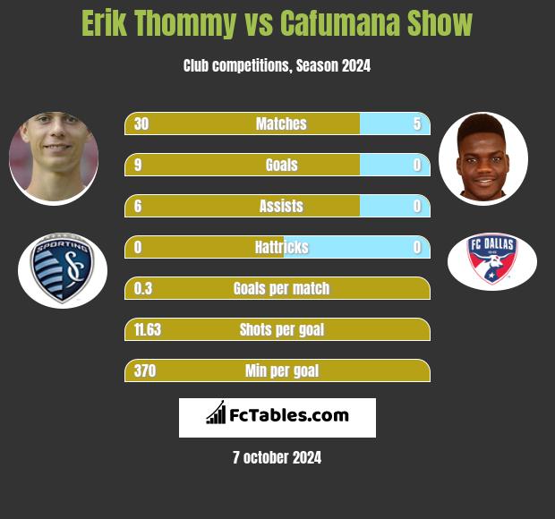 Erik Thommy vs Cafumana Show h2h player stats