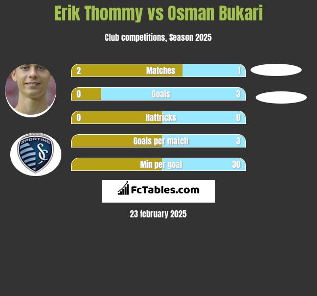 Erik Thommy vs Osman Bukari h2h player stats