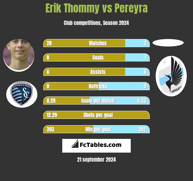 Erik Thommy vs Pereyra h2h player stats