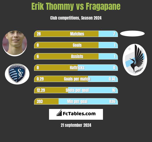 Erik Thommy vs Fragapane h2h player stats