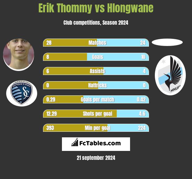 Erik Thommy vs Hlongwane h2h player stats