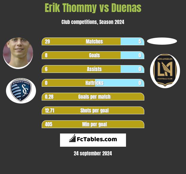 Erik Thommy vs Duenas h2h player stats