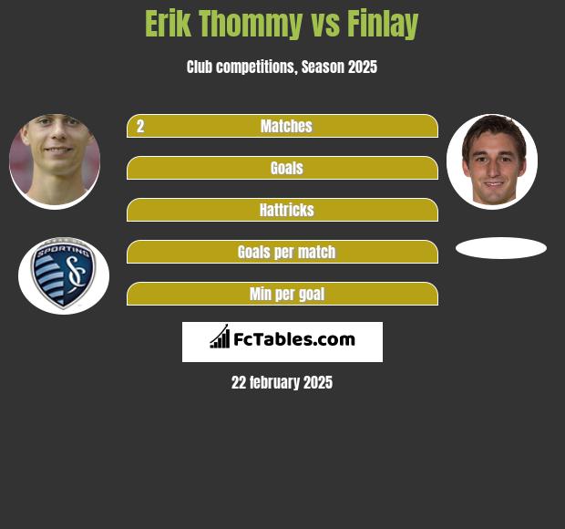 Erik Thommy vs Finlay h2h player stats