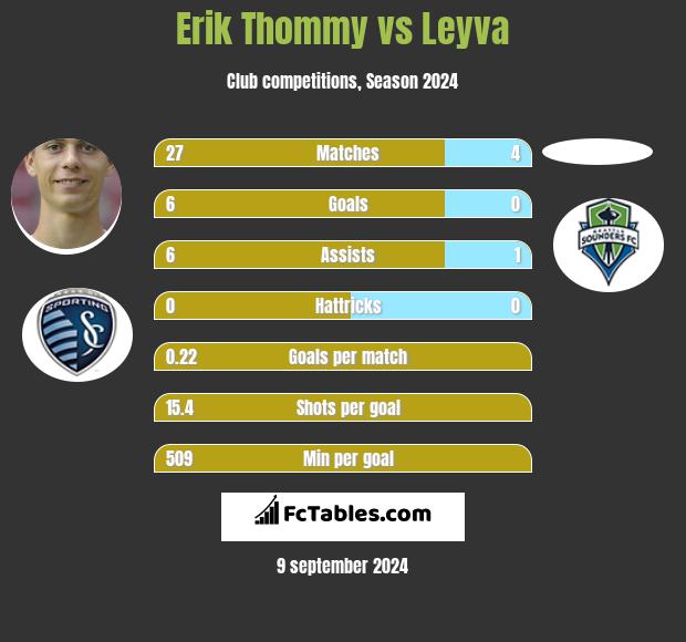 Erik Thommy vs Leyva h2h player stats