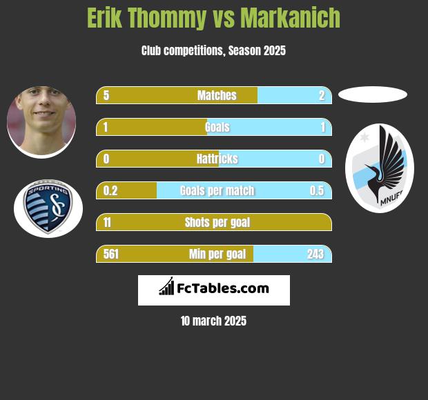 Erik Thommy vs Markanich h2h player stats