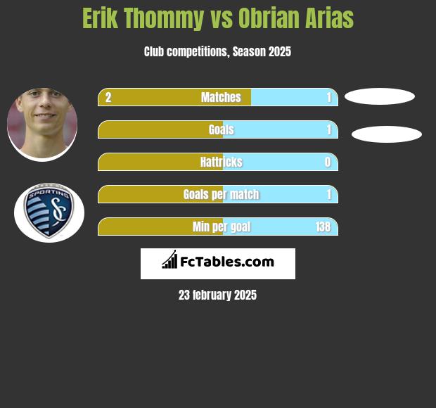 Erik Thommy vs Obrian Arias h2h player stats