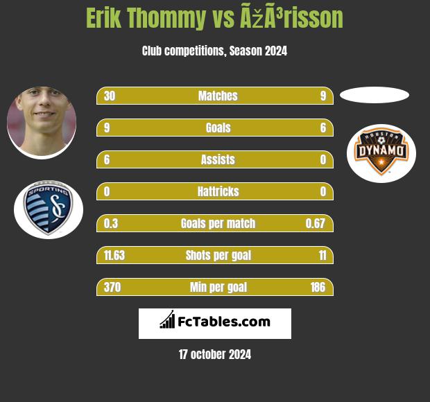 Erik Thommy vs ÃžÃ³risson h2h player stats