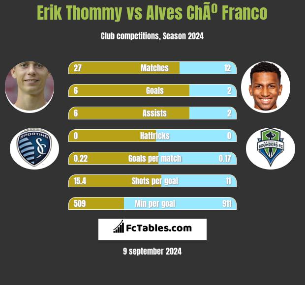 Erik Thommy vs Alves ChÃº Franco h2h player stats