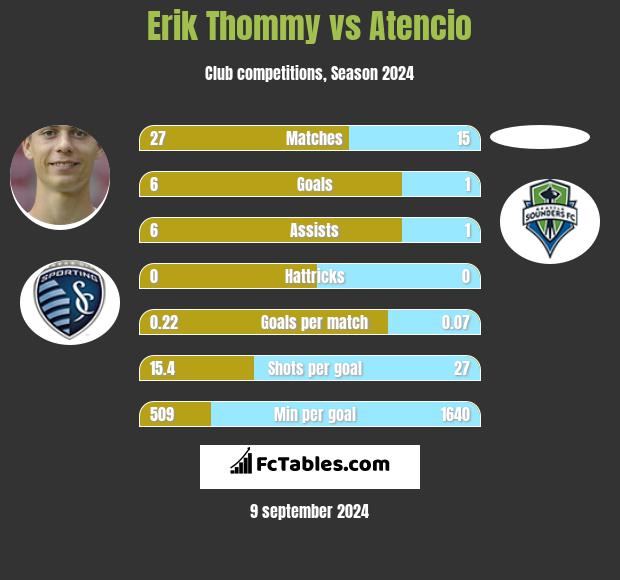 Erik Thommy vs Atencio h2h player stats