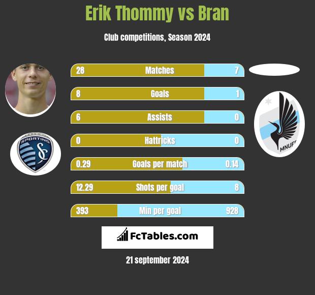 Erik Thommy vs Bran h2h player stats