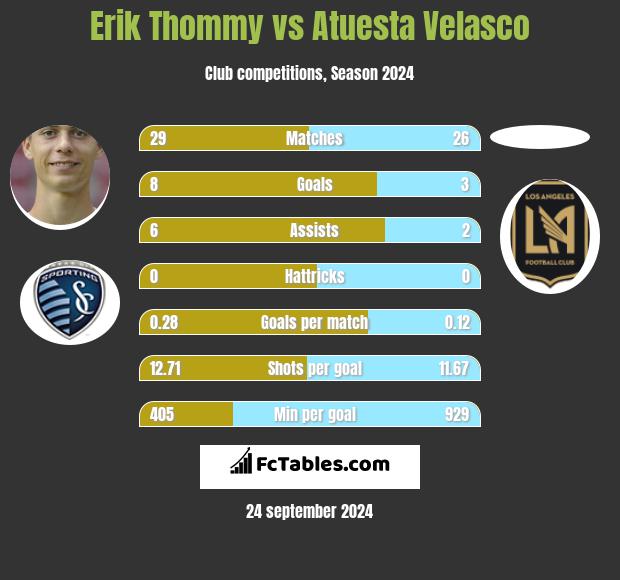 Erik Thommy vs Atuesta Velasco h2h player stats