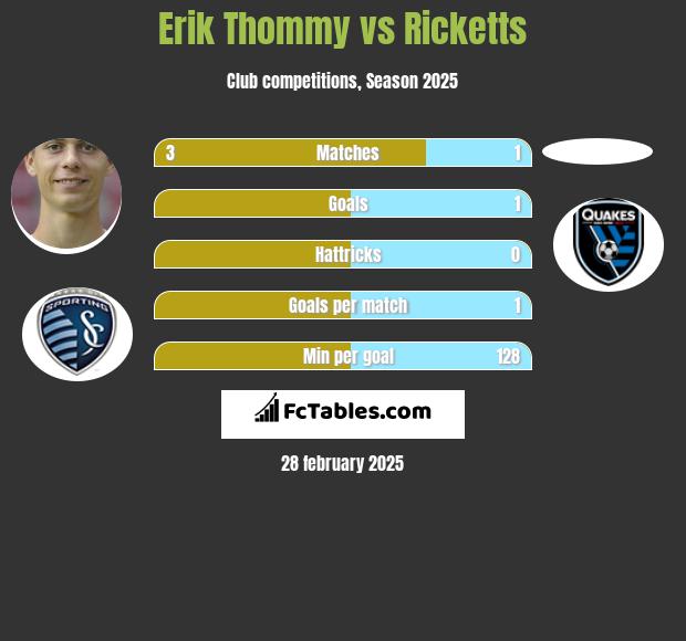 Erik Thommy vs Ricketts h2h player stats