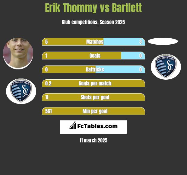 Erik Thommy vs Bartlett h2h player stats