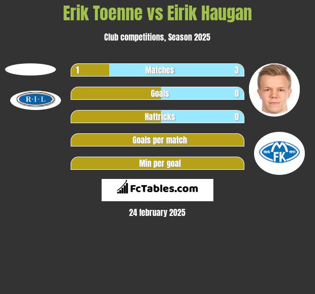 Erik Toenne vs Eirik Haugan h2h player stats