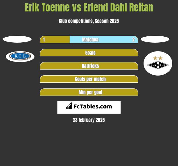 Erik Toenne vs Erlend Dahl Reitan h2h player stats