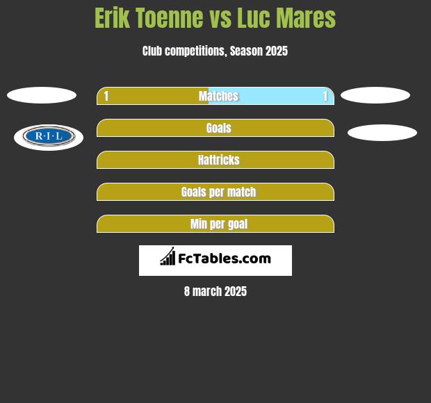 Erik Toenne vs Luc Mares h2h player stats