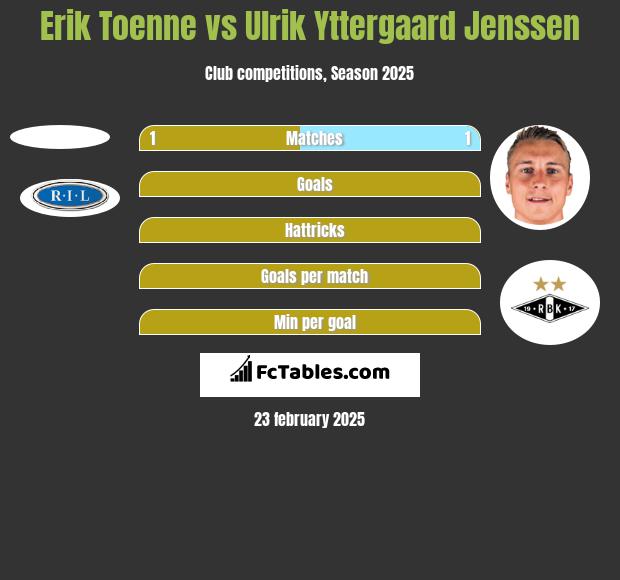 Erik Toenne vs Ulrik Yttergaard Jenssen h2h player stats