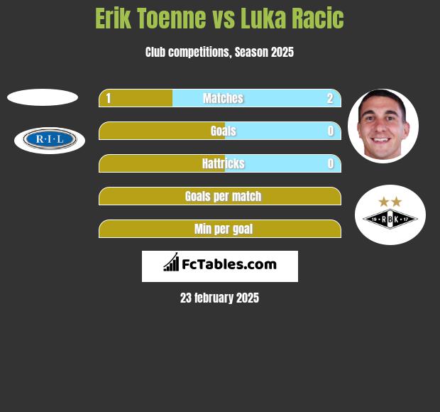 Erik Toenne vs Luka Racic h2h player stats