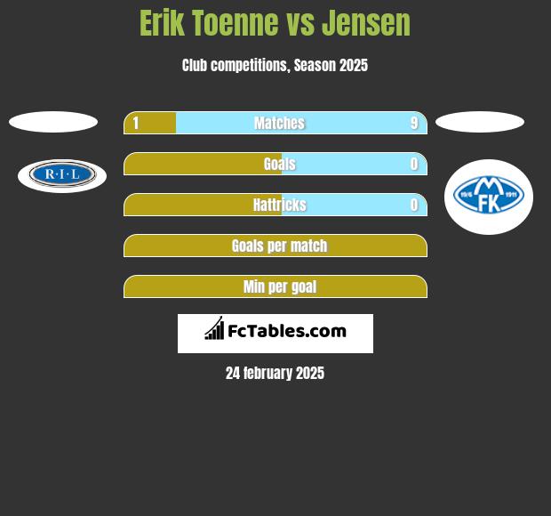 Erik Toenne vs Jensen h2h player stats