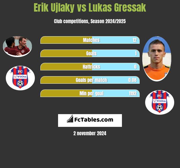 Erik Ujlaky vs Lukas Gressak h2h player stats