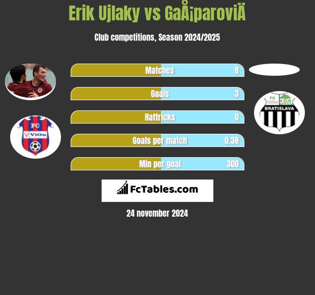 Erik Ujlaky vs GaÅ¡paroviÄ h2h player stats