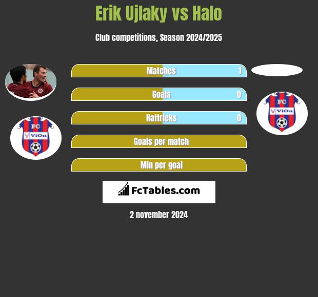 Erik Ujlaky vs Halo h2h player stats