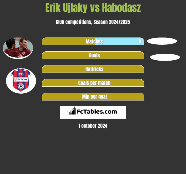 Erik Ujlaky vs Habodasz h2h player stats