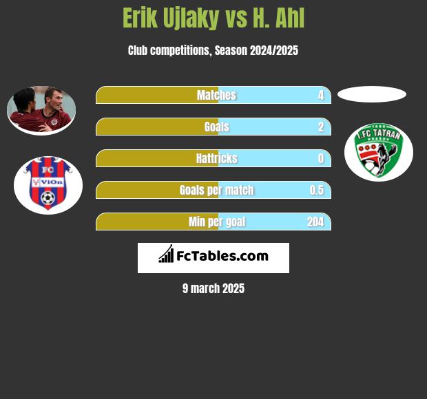 Erik Ujlaky vs H. Ahl h2h player stats