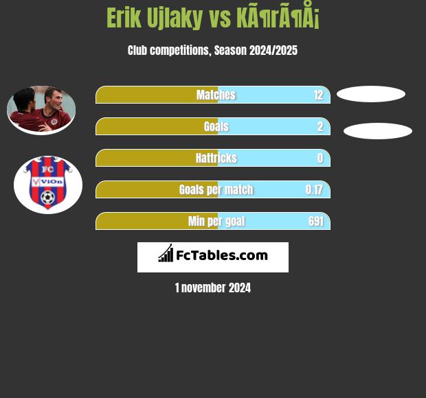 Erik Ujlaky vs KÃ¶rÃ¶Å¡ h2h player stats