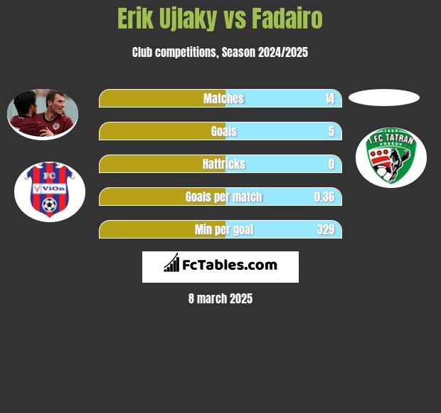 Erik Ujlaky vs Fadairo h2h player stats