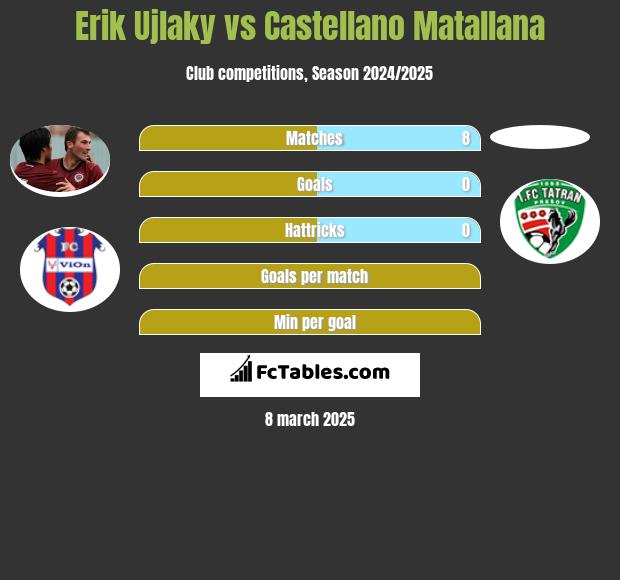 Erik Ujlaky vs Castellano Matallana h2h player stats