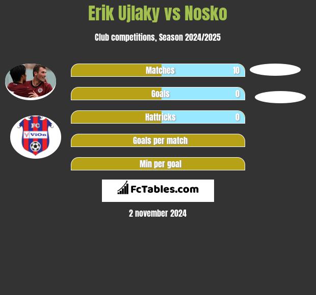 Erik Ujlaky vs Nosko h2h player stats