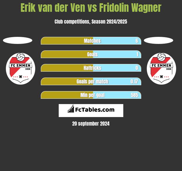 Erik van der Ven vs Fridolin Wagner h2h player stats