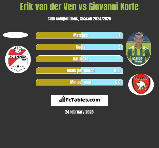 Erik van der Ven vs Giovanni Korte h2h player stats