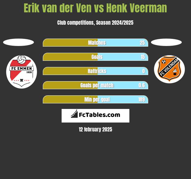 Erik van der Ven vs Henk Veerman h2h player stats