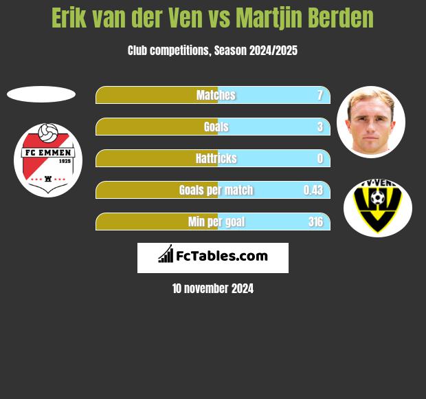 Erik van der Ven vs Martjin Berden h2h player stats