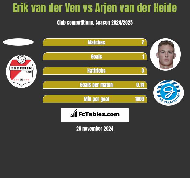 Erik van der Ven vs Arjen van der Heide h2h player stats