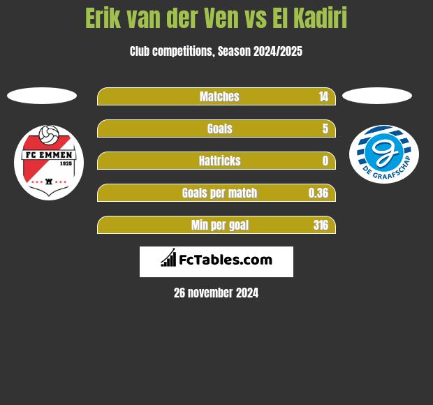 Erik van der Ven vs El Kadiri h2h player stats