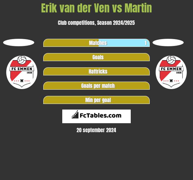 Erik van der Ven vs Martin h2h player stats