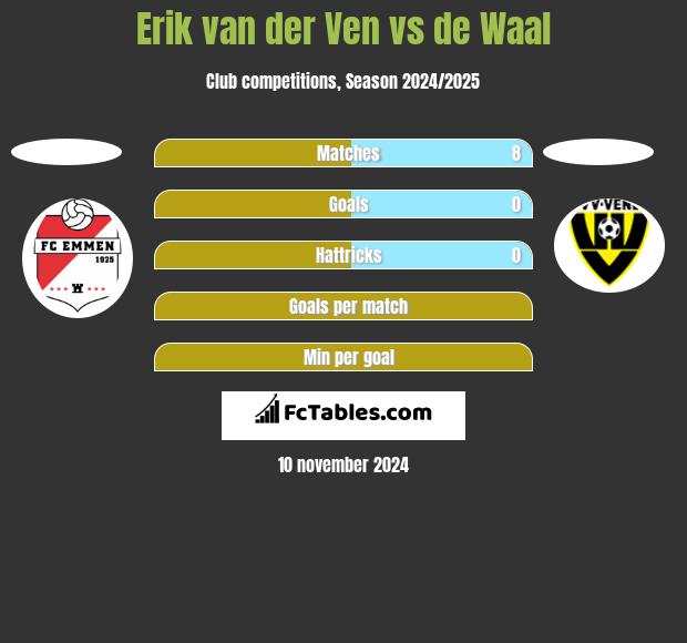 Erik van der Ven vs de Waal h2h player stats