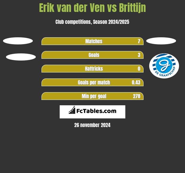 Erik van der Ven vs Brittijn h2h player stats